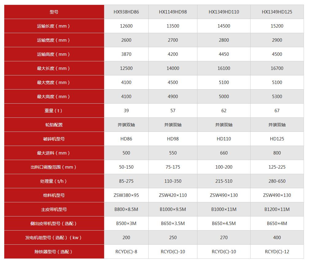 移動破碎機(jī)配置表