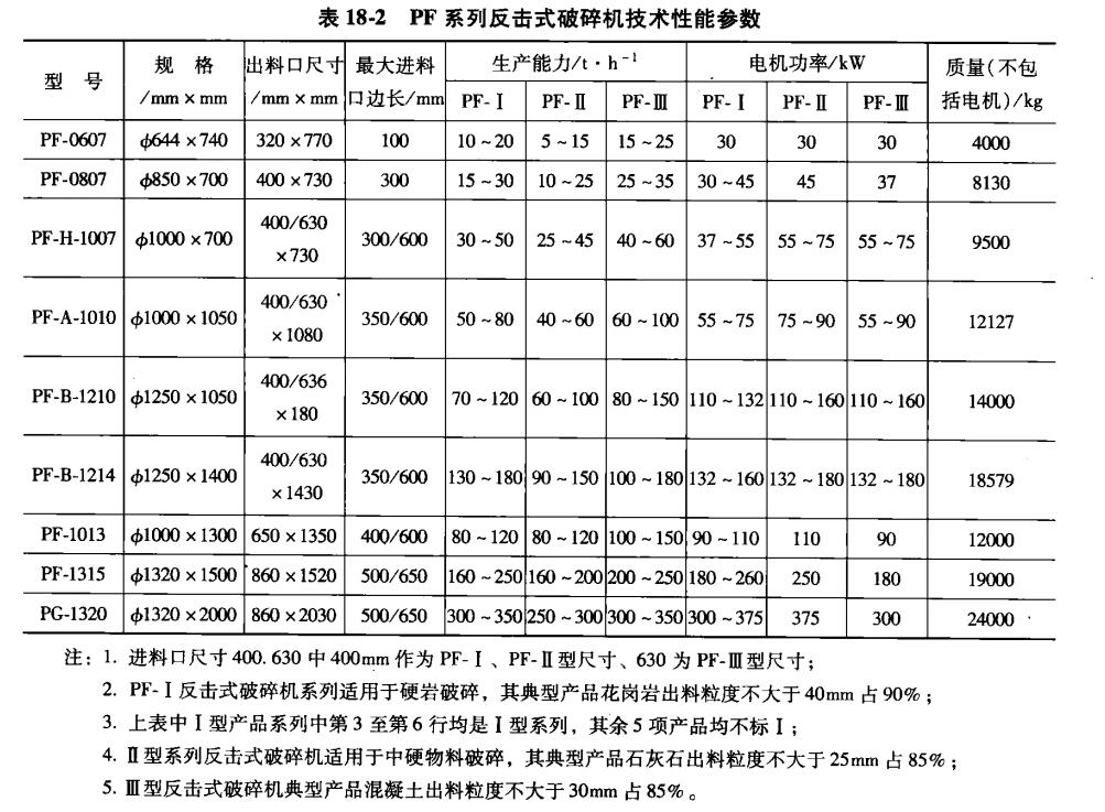 PF系列反擊式破碎機技術參數